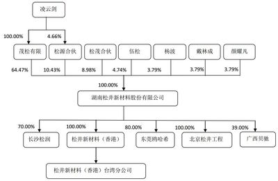 【聚焦】3C涂料名企松井新材擬科創(chuàng)板上市,可與PPG、阿克蘇等巨頭競爭